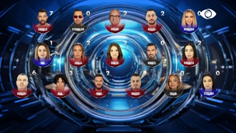 Ashpërsohet gara në “Big Brother VIP Albania”, 10 banorë shkojnë në televotim, cili do lërë shtëpinë të martën?