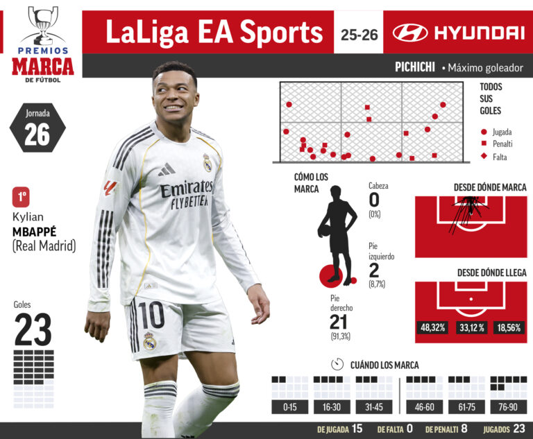 Lamine Yamal, me hat-trick, merr kreun e Zarra-s
