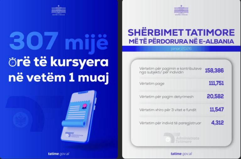 Digjitalizimi i shërbimeve, 307 mijë orë të kursyera për tatimpaguesit dhe qytetarët në janar