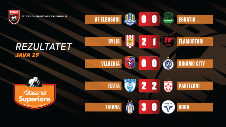 Garë për “Final 4” dhe mbijetesë, ja si ndryshon renditja e Superiores pas javës së 29-të