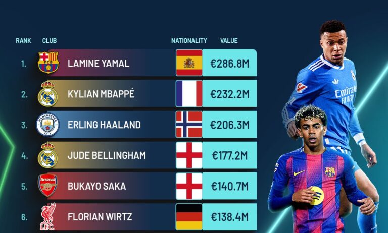Yamal futbollisti më i çmuar në botë, ja lista me Top 10