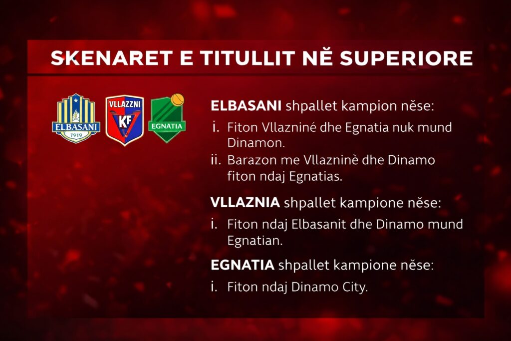 “Final 4”/ 3 skuadra në garë për titullin kampion, ja skenarët e javës finale
