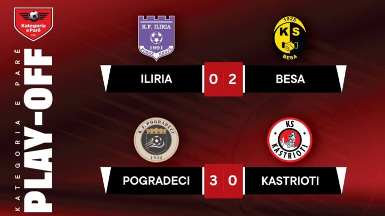 Kategoria e Parë/ Përcaktohet finalja e play-off-it, Pogradeci dhe Besa në garë për një vend në elitë