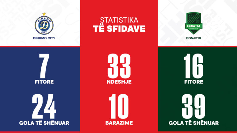 Finalja e Kupës së Shqipërisë/ Dinamo City dhe Egnatia përballen sonte në “Air Albania”