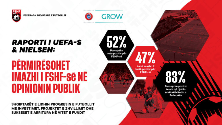 Raporti i UEFA-s & Nielsen: Përmirësohet imazhi i FSHF-së, shqiptarët e lidhin progresin e futbollit me punën e Federatës