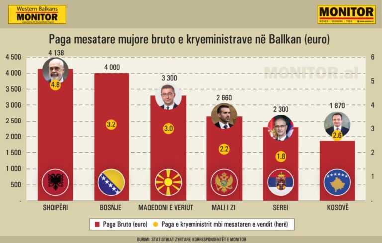 Kryeministri dhe presidenti shqiptar, paga rekord në Ballkan – 5 herë mbi mesataren e vendit