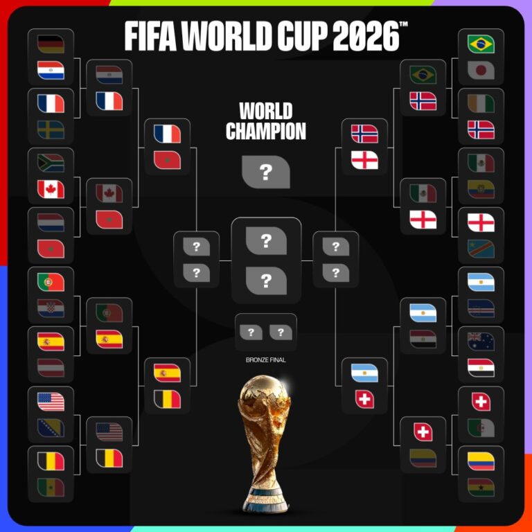 Mbyllet tabloja e çerekfinaleve të Botërorit 2026, Evropa dominon me 6 përfaqësuese