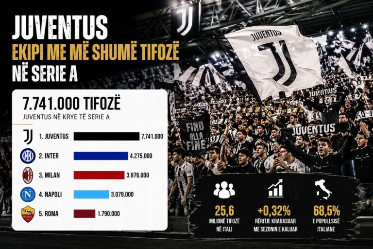 Juventusi klubi me më shumë tifozë në Seria A, rriten Interi dhe Milani