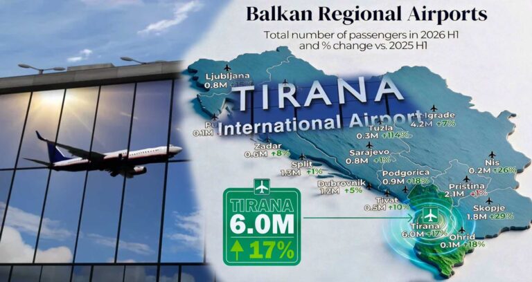 Rezultate të larta në trafikun ajror, Aeroporti i Tiranës kryeson rajonin, rreth 6 milionë pasagjerë në gjashtë muaj